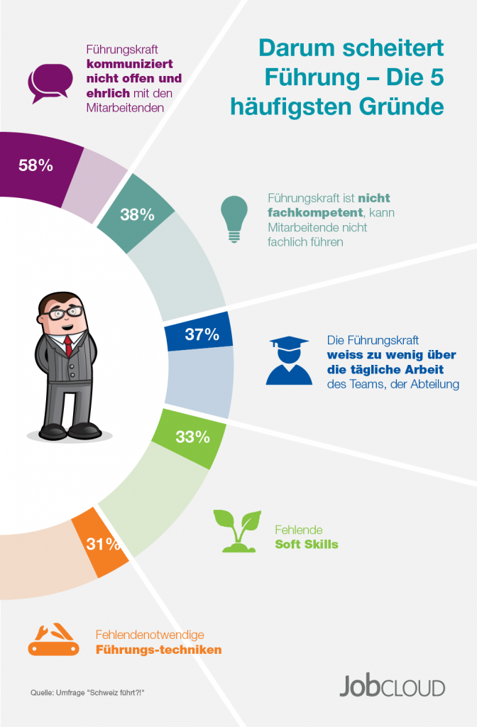 Infografik 2 CH fuehrt JobCloud