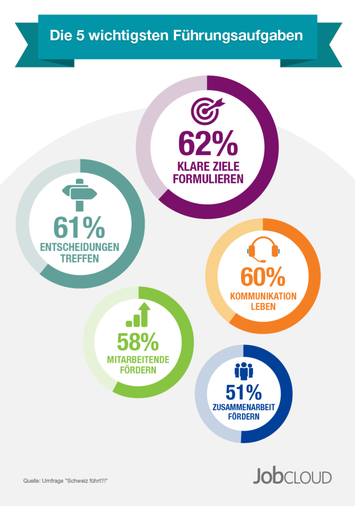 Infografik 3 CH fuehrt JobCloud