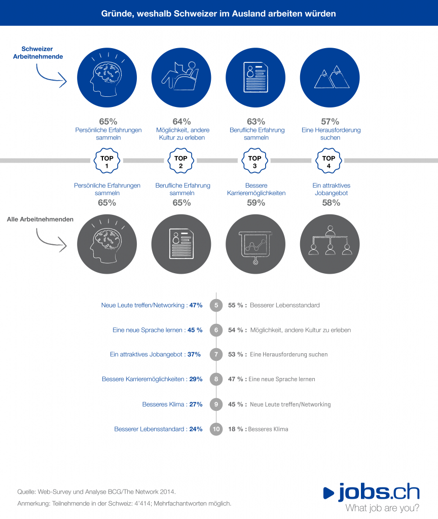 Motivation Decoding Global Talent CH