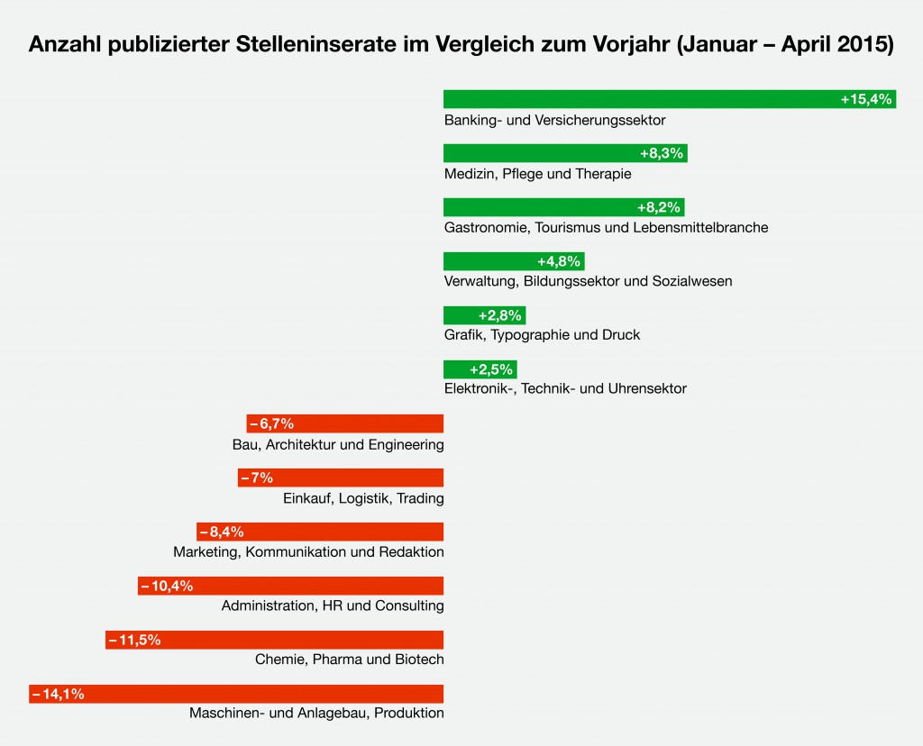 Anzahl Stellen jobs.ch April-Mai_2015