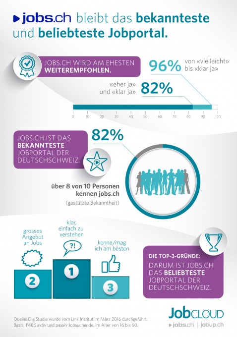 02_Infografik_jobs_ch_Bekanntheit_Beliebtheit_d