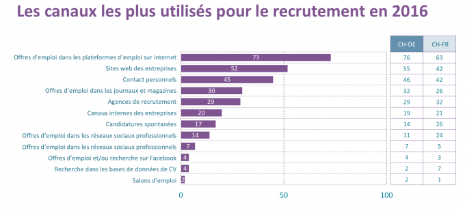 Canaux plus utilises recrutement 2016