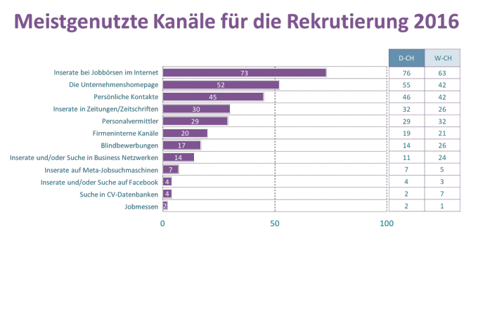 Meistgenutzte Kanaele Rekrutierung 2016