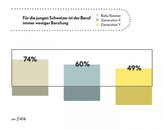 Berufung nimmt weiter ab