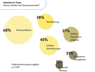 Darum scheitert die Zusammenarbeit