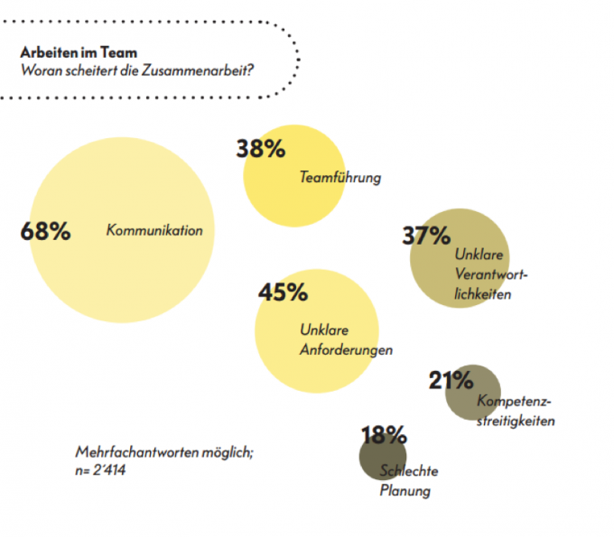 Warum die Zusammenarbeit scheitert