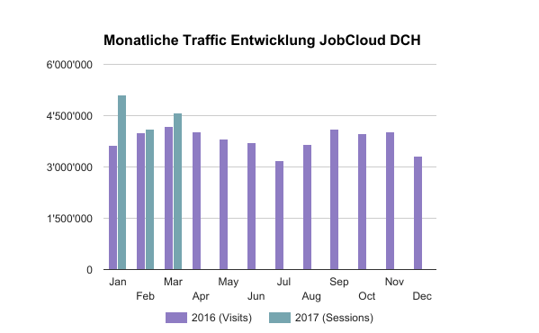 Die Zahlen von JobCloud