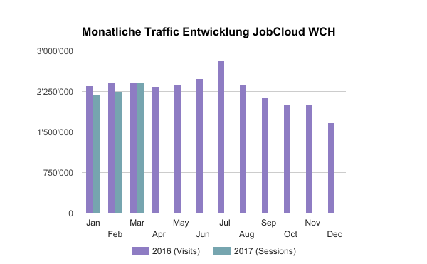 JobCloud bleibt Nr. 1