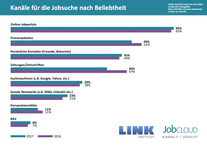 grafik_jobcloud-arbeitsmarktstudie_kanale_beliebtheit