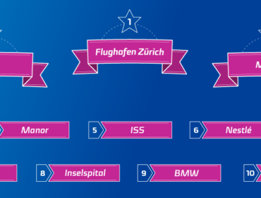 Darstellung der 10 meistgesuchten Arbeitgeber