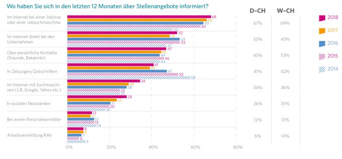 Jobsuchende informieren sich in erster Linie über Jobportale wie jobs.ch