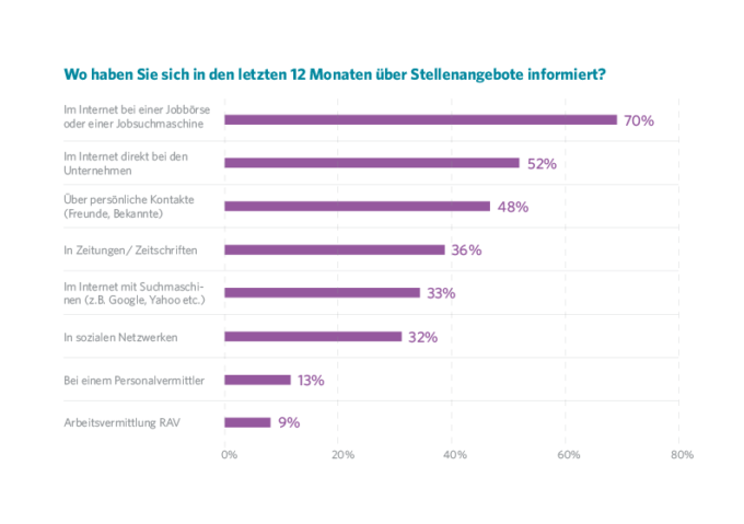 Bekanntheit Jobportale