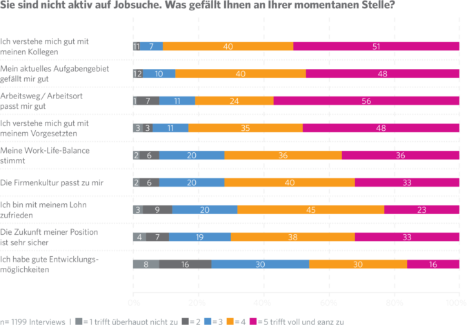 JobCloud Arbeitsmarkt-Studie 2019